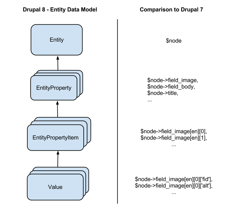drupal 8 entity data model(3).png